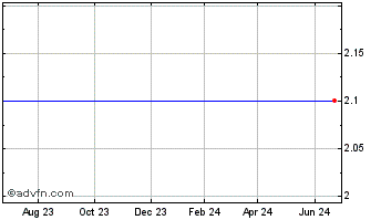 1 Year Copernic Inc. (MM) Chart
