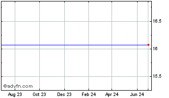 1 Year Convio, Inc. (MM) Chart