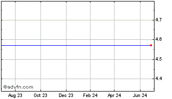 1 Year Conexant Systems  (MM) Chart