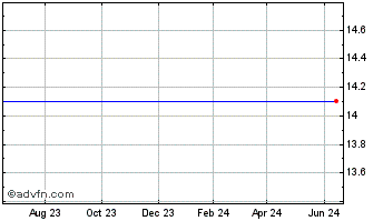 1 Year Communityone Bancorp (MM) Chart