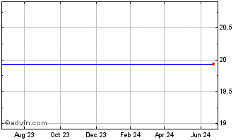 1 Year Pennsylvania Commerce Bancorp (MM) Chart