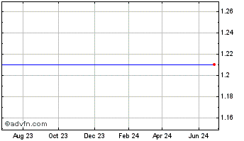 1 Year Converted Organics Inc. - Units Consisting of One Share of Common One Class H Warrant (MM) Chart
