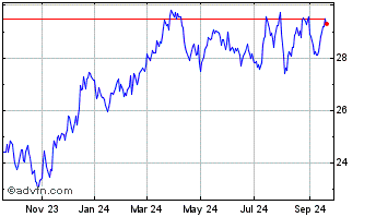 1 Year Amplify Cash Flow Divide... Chart