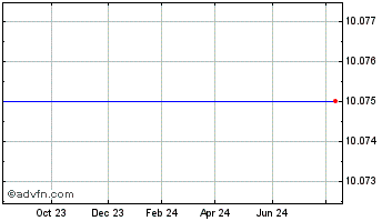 1 Year Catalyst Partners Acquis... Chart