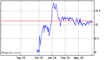 1 Year Central Plains Bancshares Chart