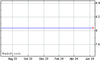 1 Year Celera Corp. (MM) Chart