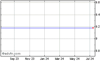 1 Year Citizens Republic Bancorp, Inc. (MM) Chart