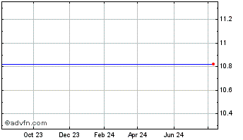 1 Year Crescera Capital Acquisi... Chart