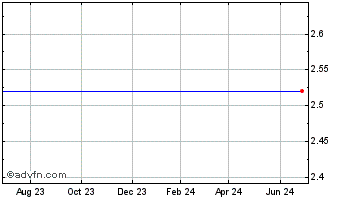 1 Year Cryptologic Limited (MM) Chart