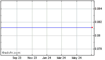 1 Year Caraustar Industries (MM) Chart