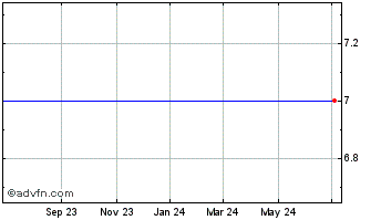 1 Year Citizens South Banking Corp. (MM) Chart