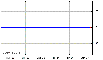 1 Year City Bank (MM) Chart