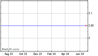 1 Year Ctc Media, Inc. (MM) Chart
