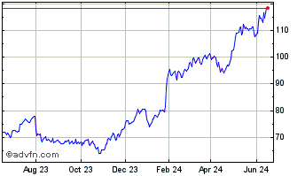 1 Year CommVault Systems Chart