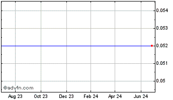 1 Year Commonwealth Bankshares, Inc. (MM) Chart