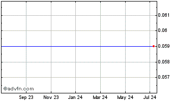 1 Year Cyberdefender Corp. (MM) Chart