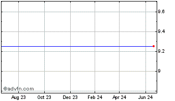1 Year Cryoport (MM) Chart
