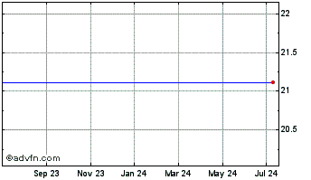 1 Year CryoPort Chart