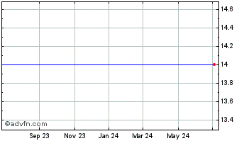 1 Year Diana Containerships Inc. - Common Shares (MM) Chart