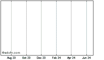 1 Year Consonus Technologies  (MM) Chart