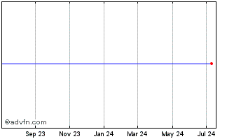 1 Year Barclays Plc - Ipath US Treasury 5 Year Bull Etn Chart