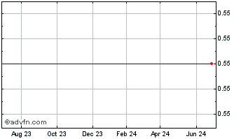 1 Year Dominion Homes (MM) Chart