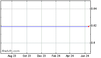 1 Year Ediets.Com, Inc. (MM) Chart