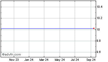 1 Year DILA Capital Aquisition Chart