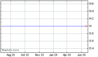 1 Year Discovery Communications, - Series B Common Stock (MM) Chart