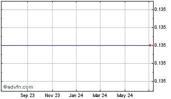 1 Year D. Medical Industries Ltd. - Ordinary Shares (MM) Chart