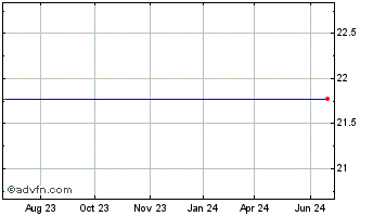 1 Year Danvers Bancorp, Inc. (MM) Chart