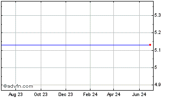 1 Year Draper Oakwood Technology Acquisition, Inc. (delisted) Chart