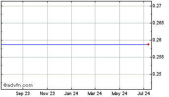 1 Year Draper Oakwood Technology Acquisition - Right (delisted) Chart