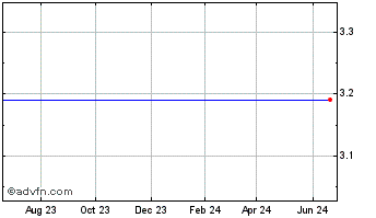 1 Year Delta Petroleum Corp. (MM) Chart