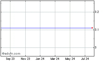 1 Year Discovery Laboratories, Inc. (MM) Chart