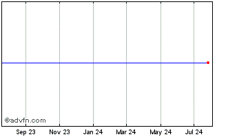 1 Year  Ipath US Treasury 10-Year  Chart