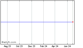 1 Year Wisdomtree United Kingdom Hedged Equity Fund (delisted) Chart