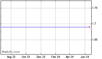 1 Year Renewable Energy Trade Board Corp. (MM) Chart