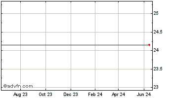 1 Year Meridian Bancorp Chart