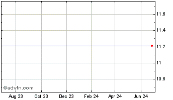 1 Year E-Compass Acquisition Corp. - Ordinary Shares Chart