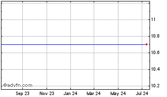 1 Year Ecb Bancorp (MM) Chart
