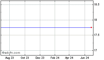 1 Year Edac Technologies Corp. (MM) Chart