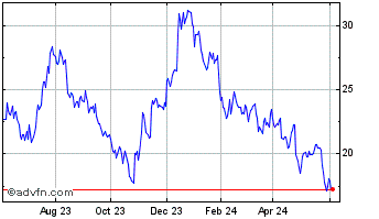 1 Year Eagle Bancorp Chart