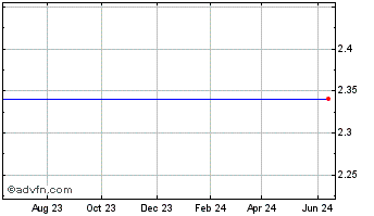 1 Year Entertainment Gaming Asia Incorporated Chart