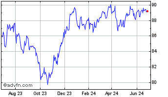 1 Year iShares JP Morgan USD Em... Chart