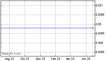 1 Year Equity Media Holdings Corp (MM) Chart