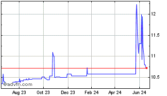 1 Year FTAC Emerald Acquisition Chart