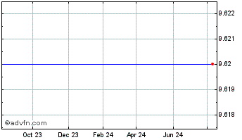 1 Year 890 5th Avenue Partners Chart