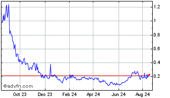 1 Year Eos Energy Enterprises Chart