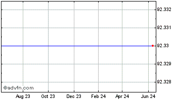 1 Year Express Scripts Holding Company (delisted) Chart
